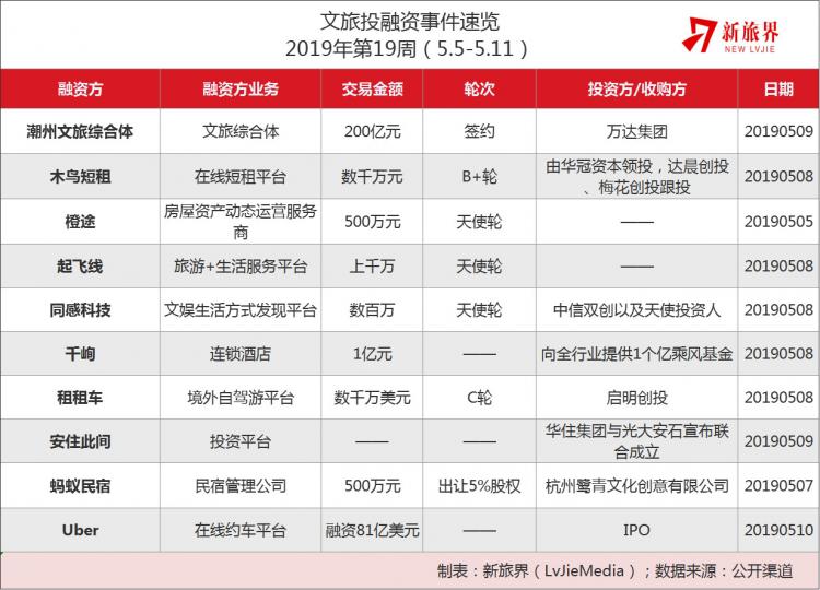 Tourism + life services usher in development opportunities Channel-side platform competition is increasingly internationalized