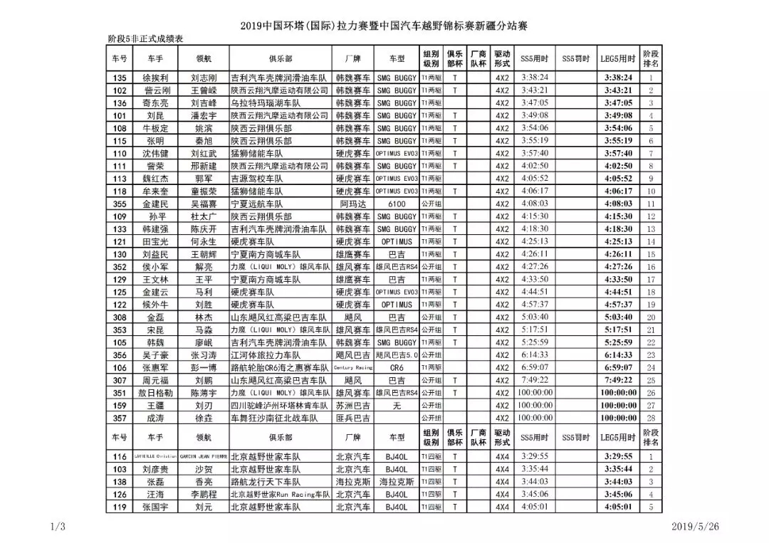 Ring Tower SS5 2019: Zhao Hongyi was injured and retired, Wang Xiang/Yang Tao sacrificed themselves to save others