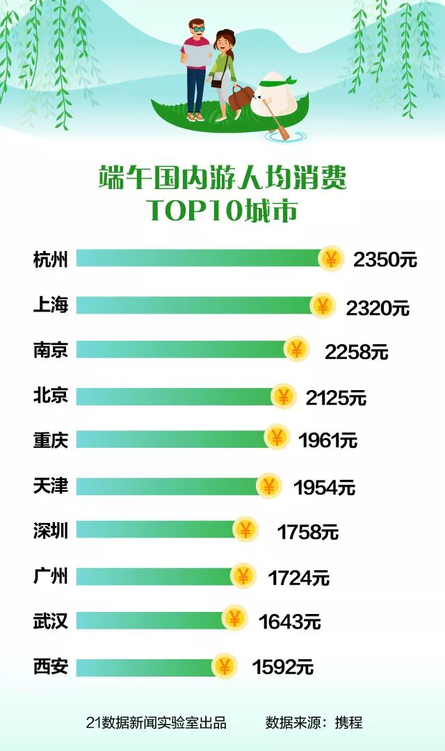 Dragon Boat Festival travel guide: Nearly 100 million people travel, these cities are the most popular