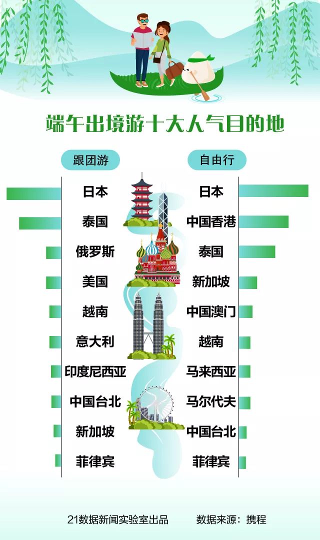 Dragon Boat Festival travel guide: Nearly 100 million people travel, these cities are the most popular