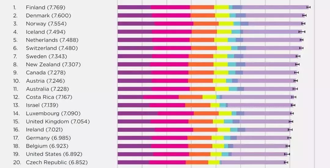 This country crushes Switzerland and becomes the happiest country in the world in 2019!