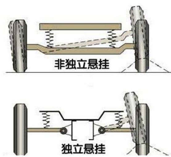 【Automobile chassis】Suspension system and common fault analysis