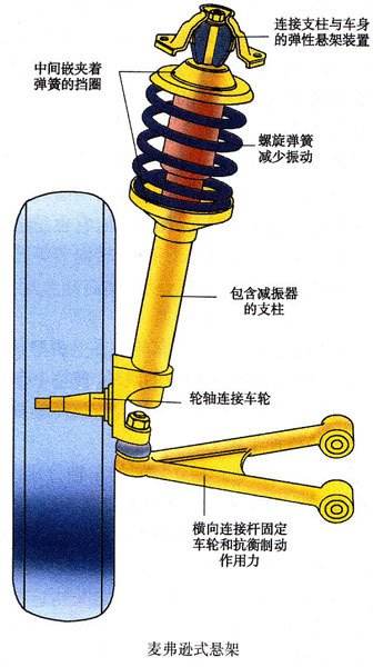 【Automobile chassis】Suspension system and common fault analysis