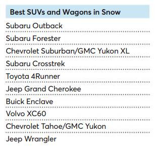 The 10 Best SUVs in the Snow