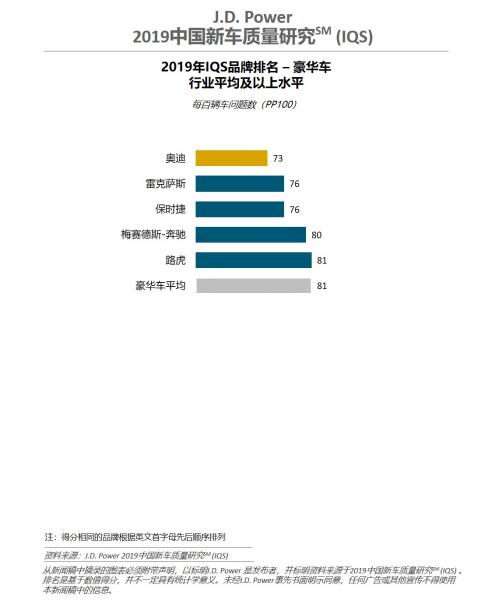 JD Power Study Shows Significant Improvement in New Car Quality in China