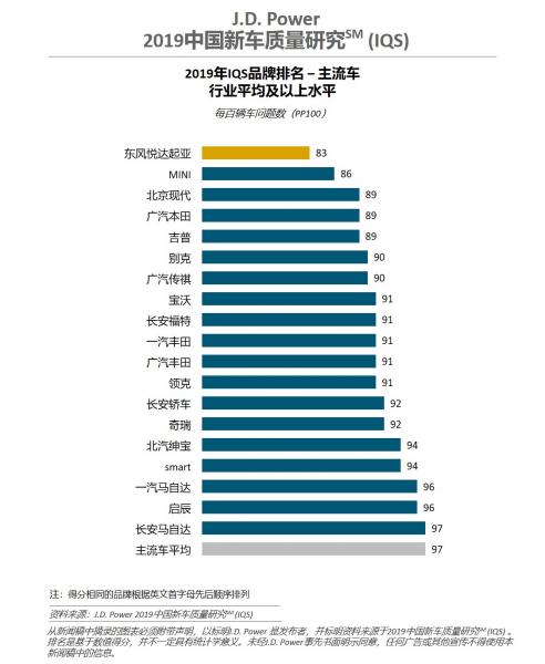 JD Power Study Shows Significant Improvement in New Car Quality in China