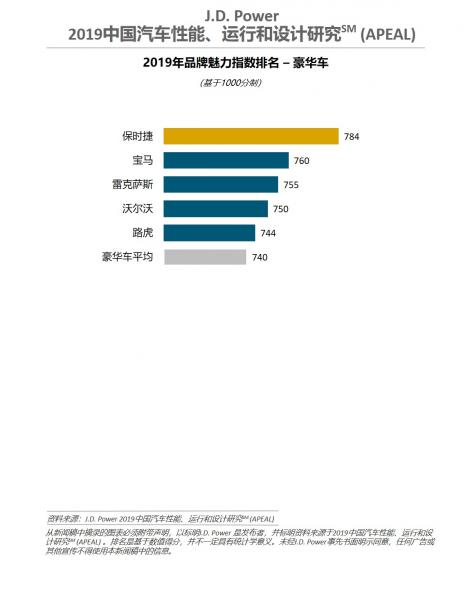 JD Power: The higher the car attractiveness index, the better the sales and market performance