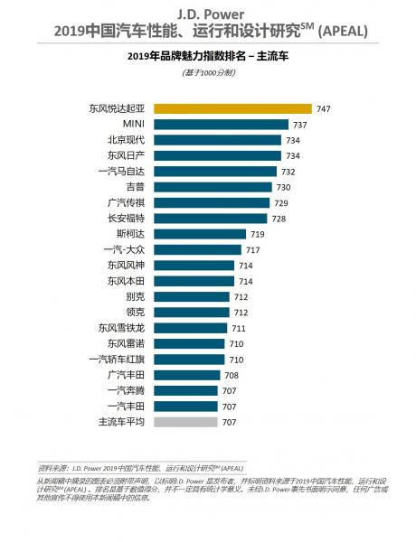 JD Power: The higher the car attractiveness index, the better the sales and market performance