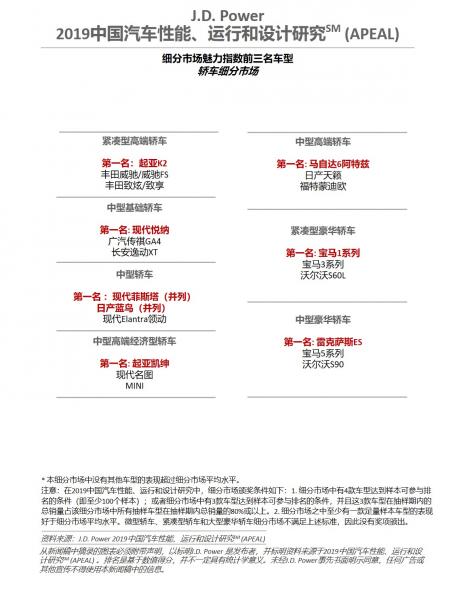 JD Power: The higher the car attractiveness index, the better the sales and market performance