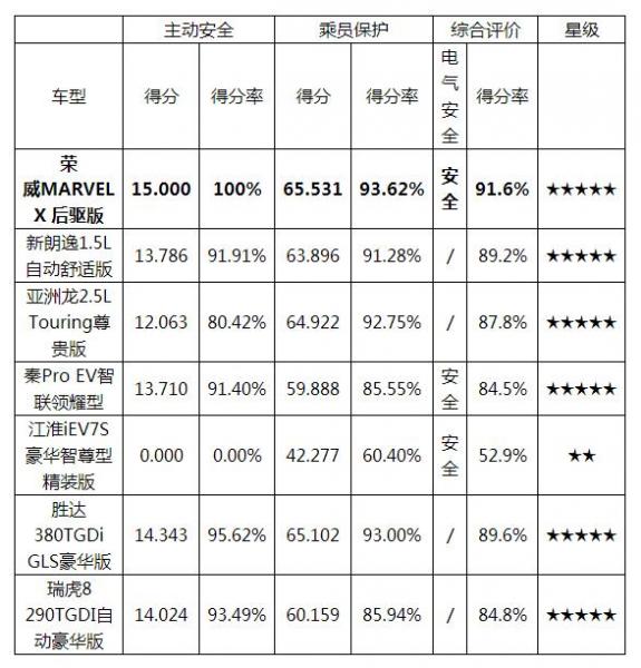 Roewe MARVEL X won the most stringent C-NCAP five-star safety certification in history