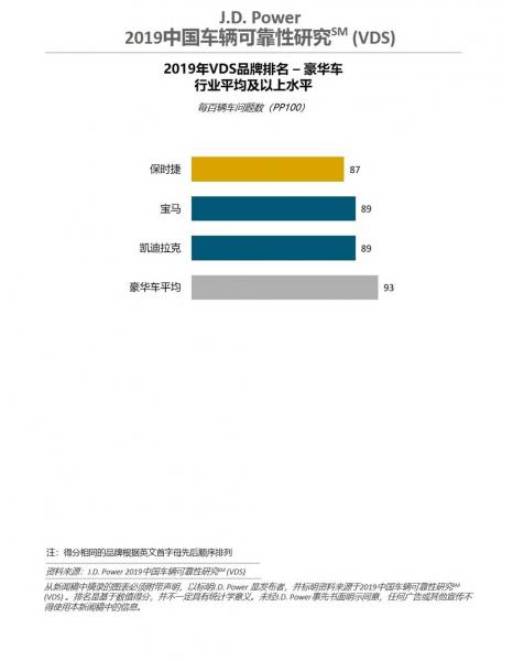 JD Power: The reliability of Chinese vehicles has improved significantly, and there are many complaints about noise problems