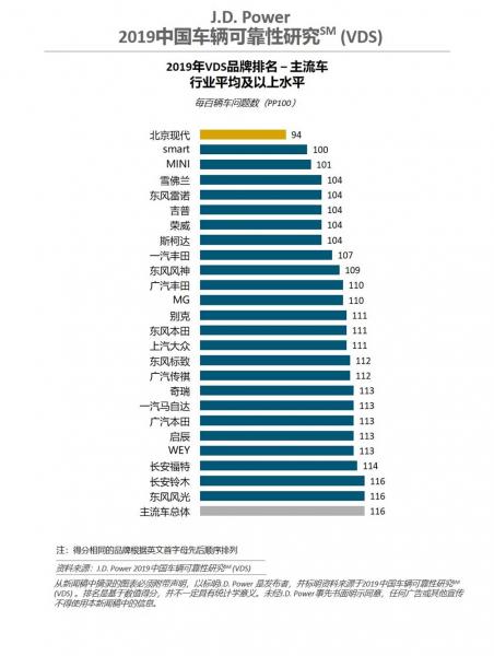 JD Power: The reliability of Chinese vehicles has improved significantly, and there are many complaints about noise problems