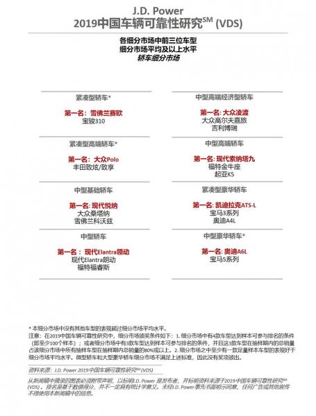 JD Power: The reliability of Chinese vehicles has improved significantly, and there are many complaints about noise problems