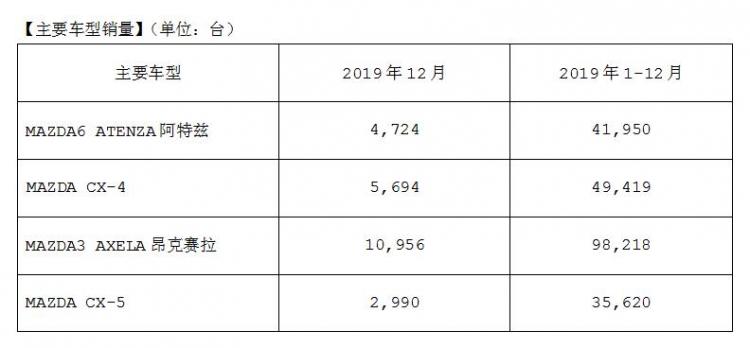 Mazda sold 24,000 units in the Chinese market in December 2019