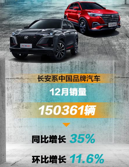 With a year-on-year increase of 31%, Changan Automobile topped the list of Chinese brand sales in December