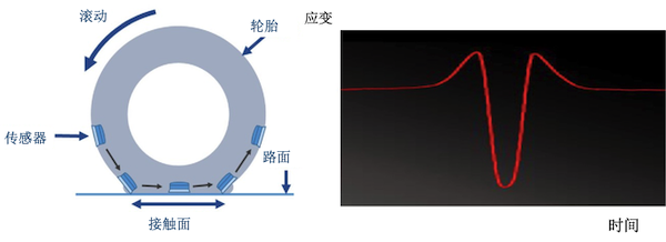 Bridgestone develops next-generation sensor technology for self-driving cars