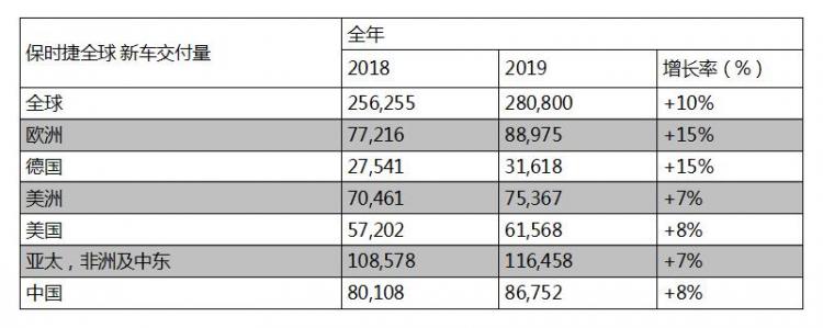 Porsche global new car deliveries up 10% in 2019