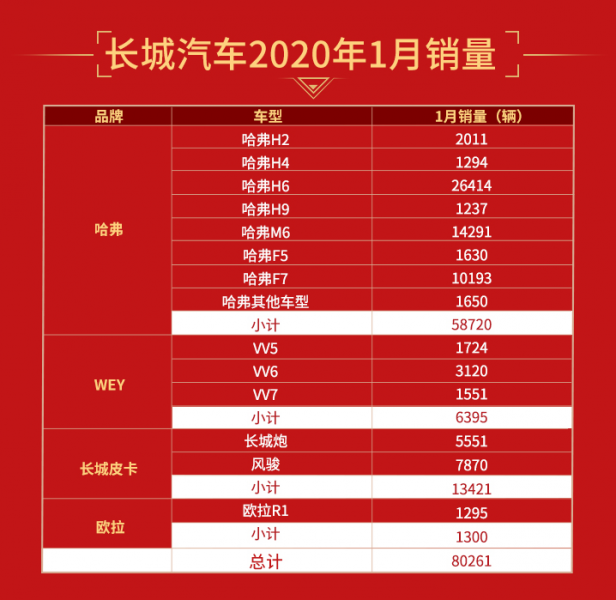 Win the SUV sales again! Great Wall Motor's January sales exceeded 80,000 vehicles