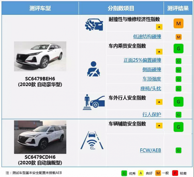 Are self-owned brand SUVs safe? China Insurance Research Institute crash test reveals the answer