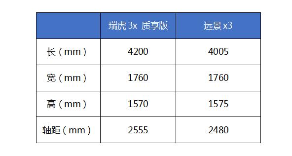 Vision x3 vs. Tiggo 3x premium version, how to enjoy premium value for entry-level SUVs