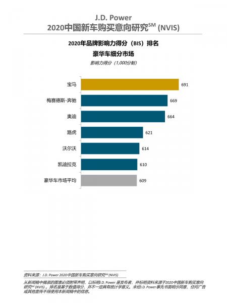 JD Power released the 2020 China New Car Purchase Intention Study today