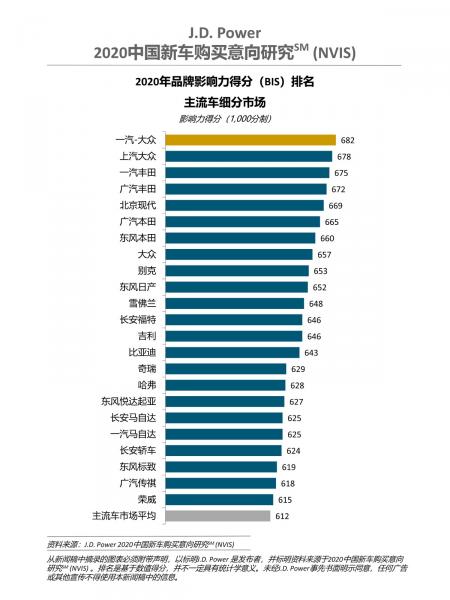 JD Power released the 2020 China New Car Purchase Intention Study today