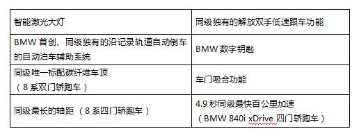 5-year ultra-long loan, the interest rate is as low as 4.88%, and the new BMW 8 Series is 