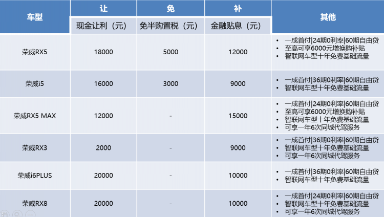 Fight hand speed! More than 40,000 yuan in benefits for a limited time, SAIC Roewe 3.3 billion subsidies first come first served